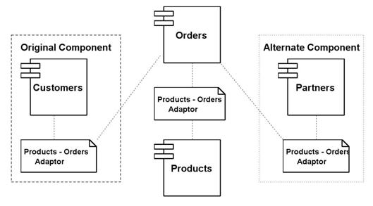 Thesis component based software engineering