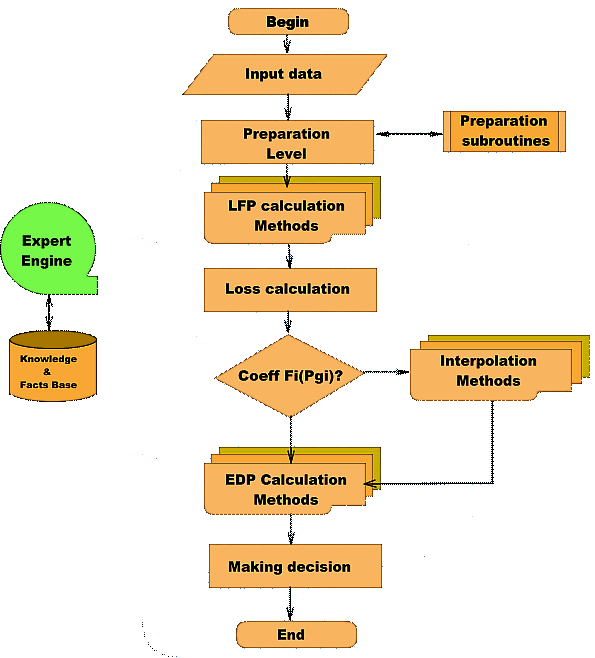 picture taken from "Intelligent Search Method Based ACO Techniques for a Multistage Decision Problem EDP/LFP"