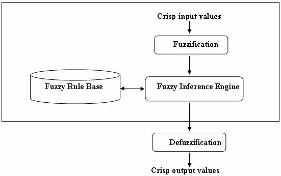 Thesis of fuzzy logic with control system