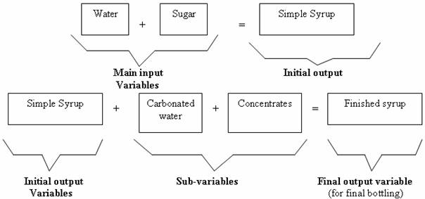 Coca Cola Process Flow Chart