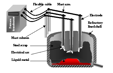 Investigation of Voltage Unbalance Problems In Electric Arc Furnace