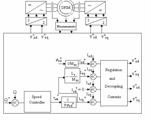 Control induction motor pdf thesis vector