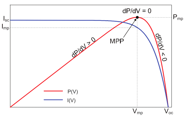 picture taken from "Comparative analysis of perturb & observe and fuzzy logic maximum power point tracking techniques for a photovoltaic array under partial shading conditions"