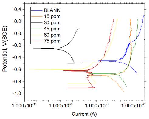 Tafel polarization curve in absence of inhibitor and presence of